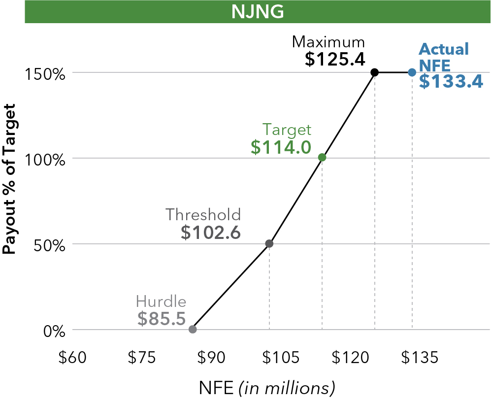 02 437475(1)_line_PayoutPerformance_NJNG.jpg